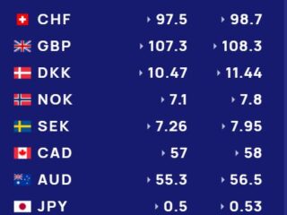 Këmbimi valutor: Euro shitet 91.7 lekë, dollari 81.7 lekë