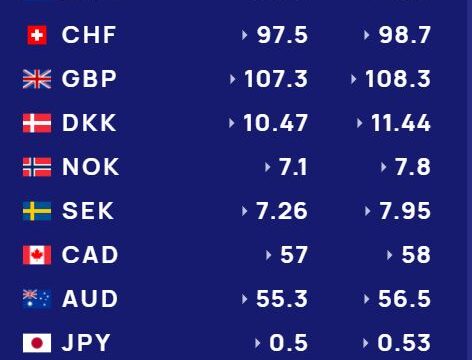 Këmbimi valutor: Euro shitet 91.7 lekë, dollari 81.7 lekë