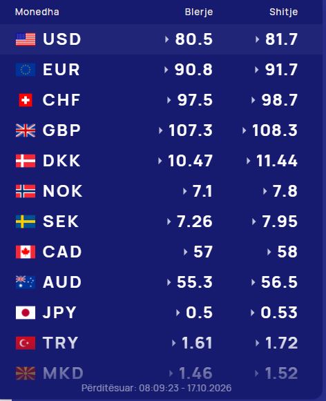 Këmbimi valutor: Euro shitet 91.7 lekë, dollari 81.7 lekë